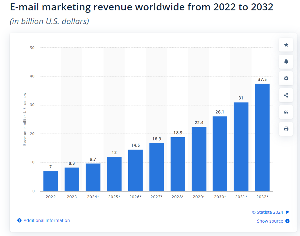 Email marketing Revenue