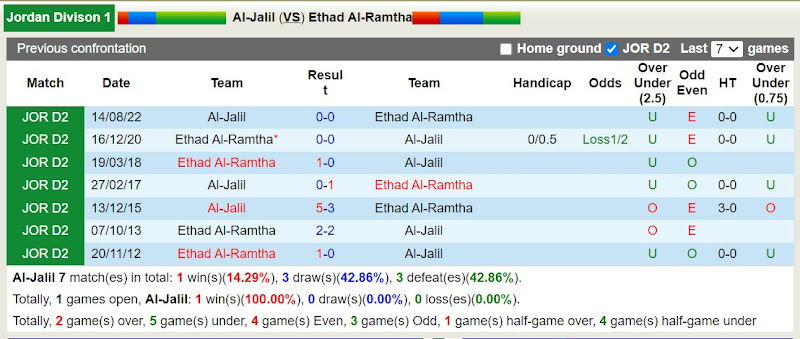 Lịch sử đối đầu Al-Jalil với Ethad Al-Ramtha