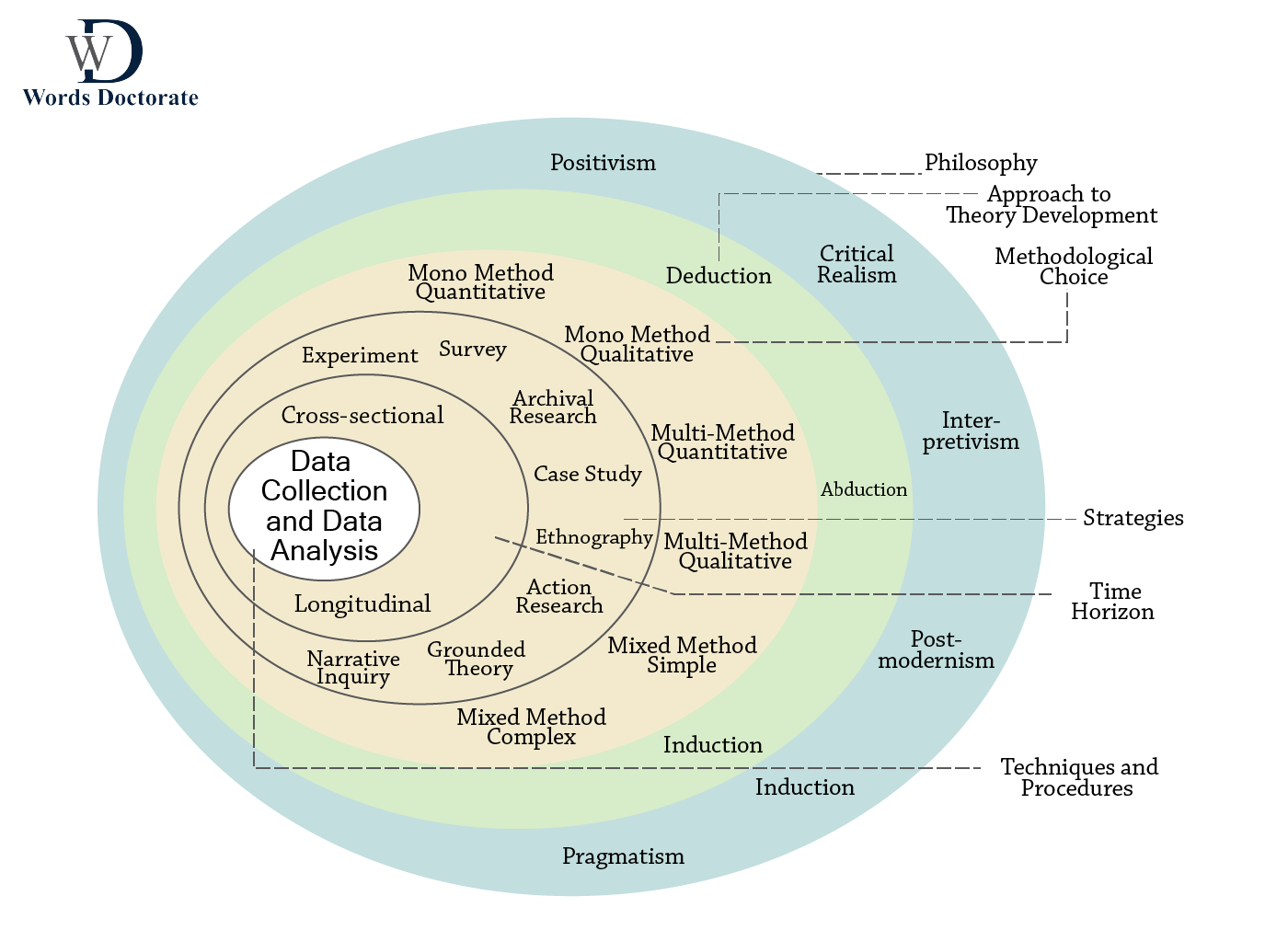 The entire process of Research Methodology - Words Doctorate