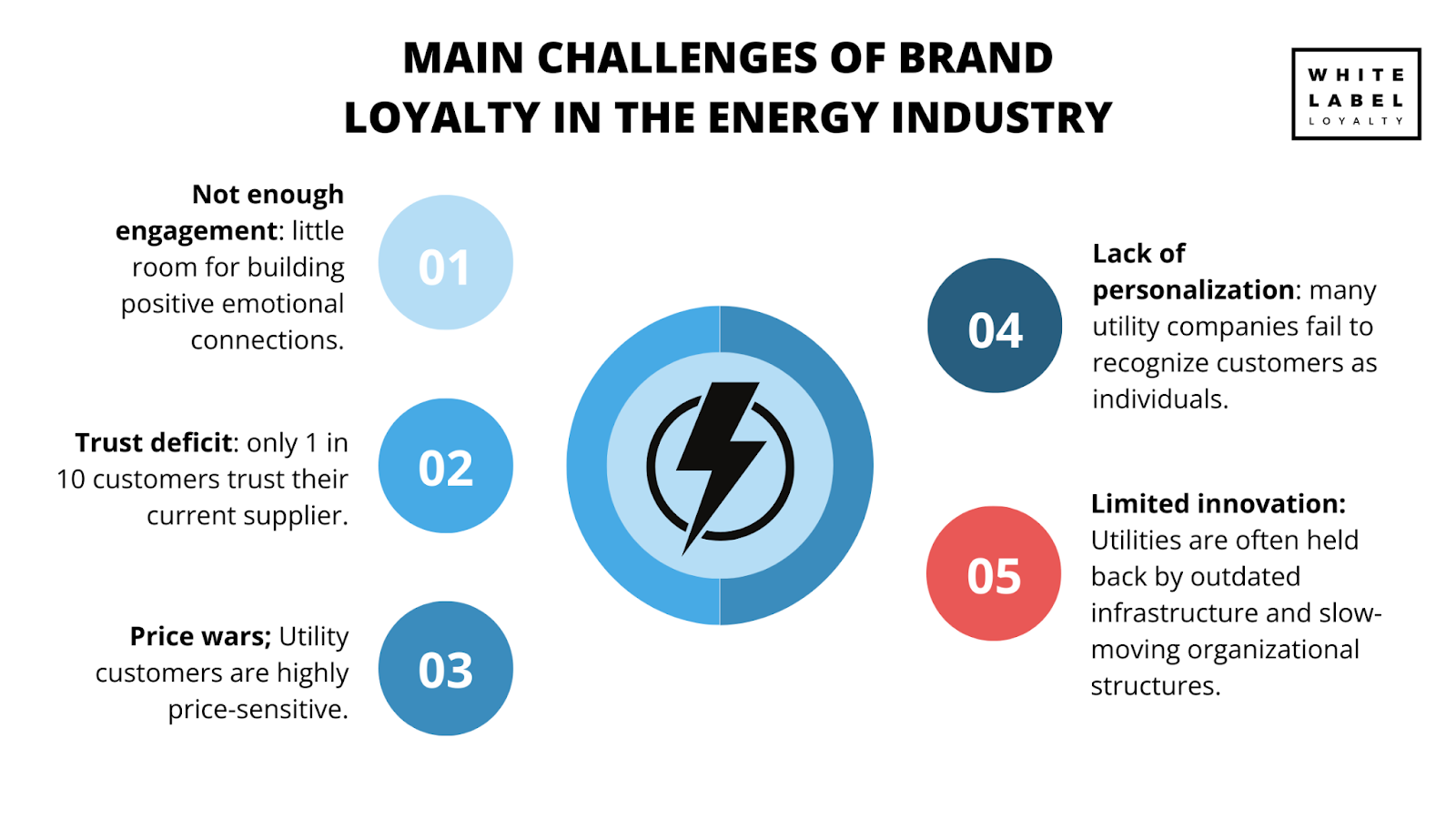 What are the main challenges of brand loyalty in the energy industry?