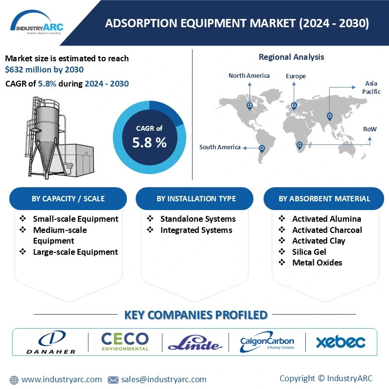 Adsorption Equipment Market