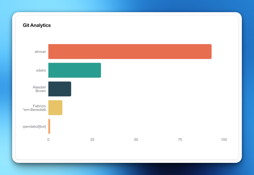 A shadcn component showing top contributors to Vercel projects