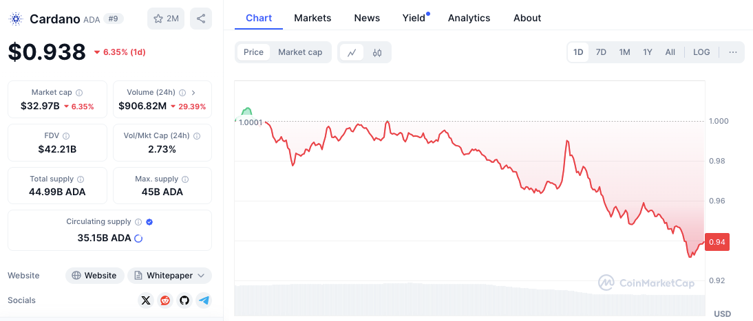 Cardano ADA gráfico de preços