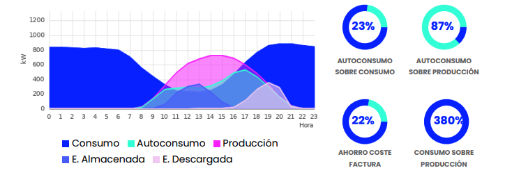 Analisis de autoconsumo con baterías PYLON DATA