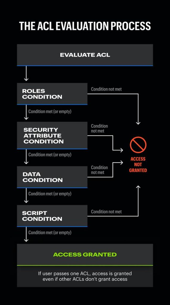 ServiceNow Platform Vulnerability Let Attackers Exfiltrate Sensitive Data