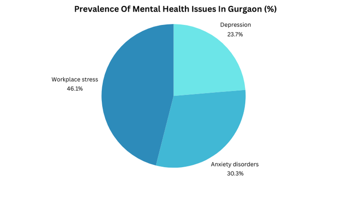 Pie chart showing prevalence of mental health issues in Gurgaon: workplace stress, anxiety, depression.