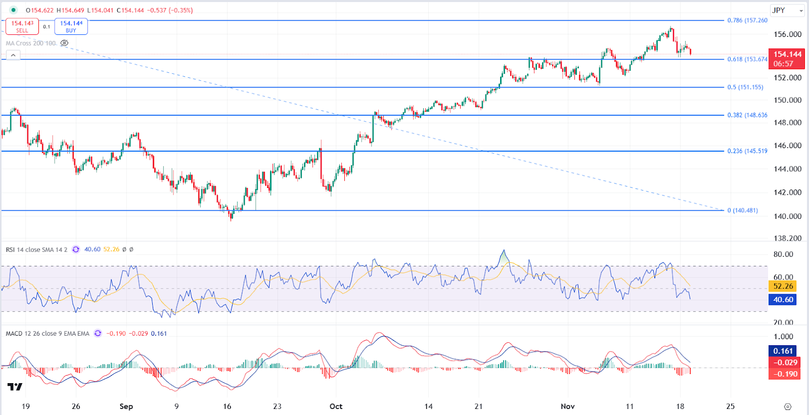 USD/JPY 19112024