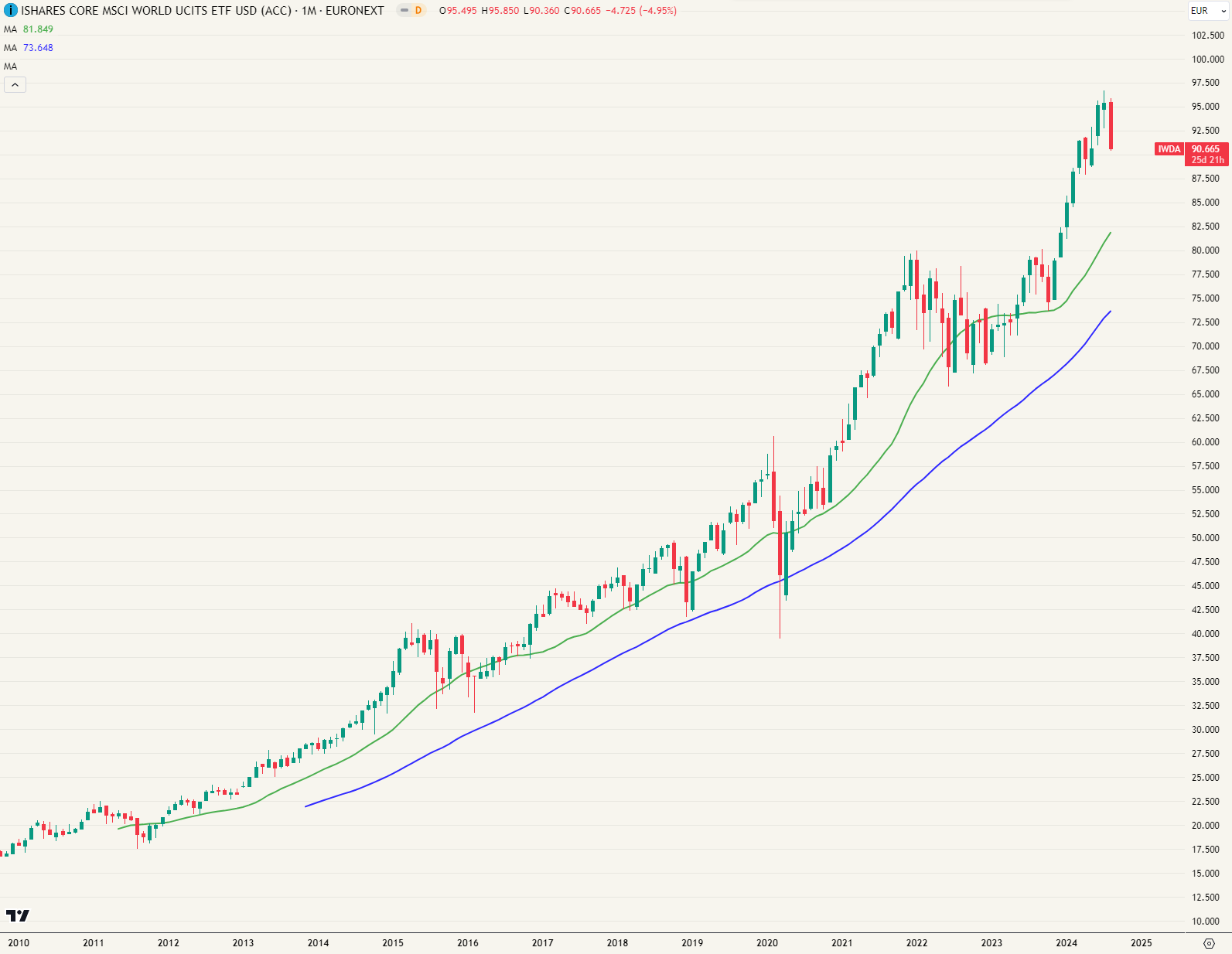 IWDA all world etf. Let op wanneer de blauwe lijn breekt.