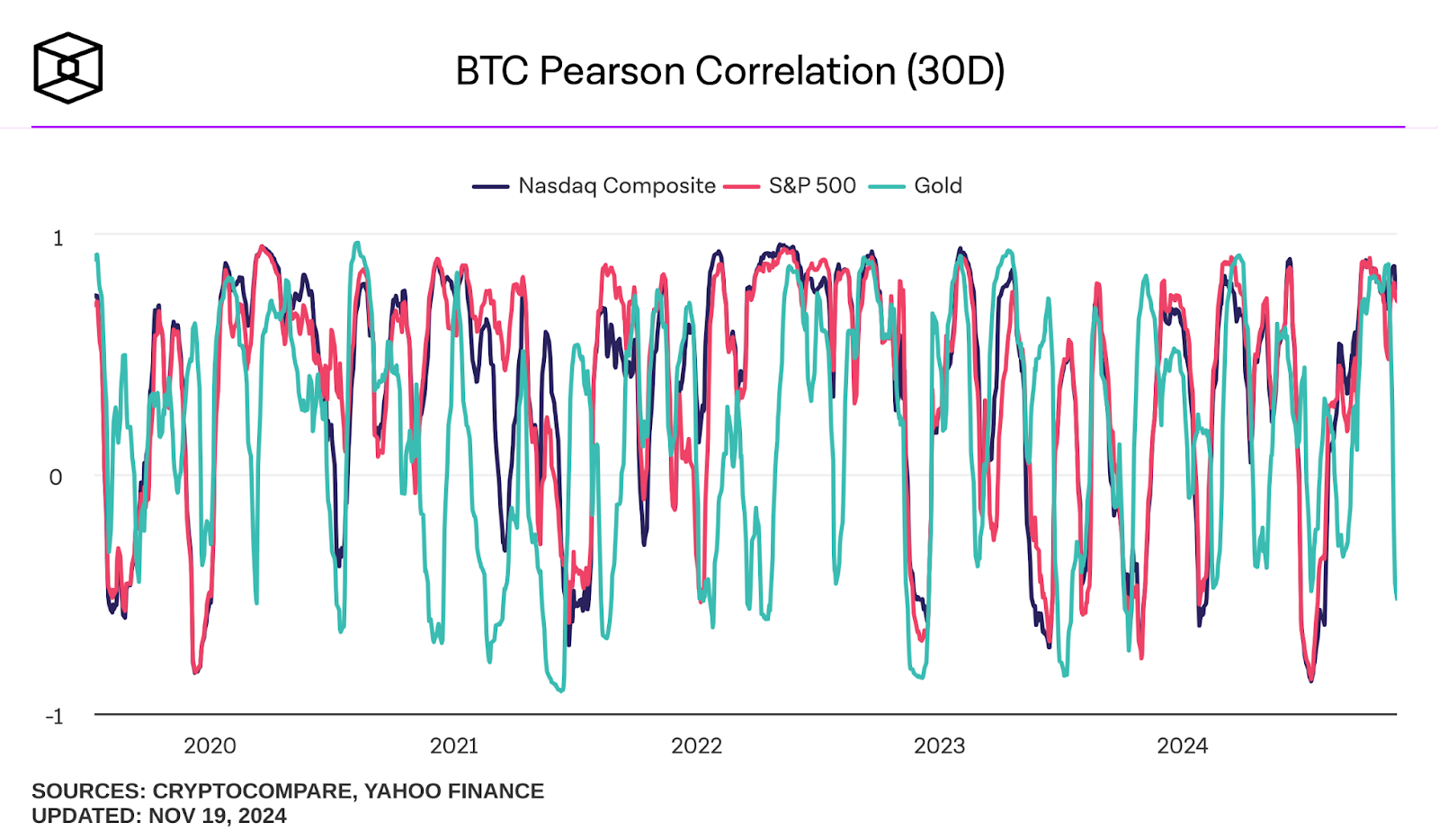 Nvidia BTC SP500