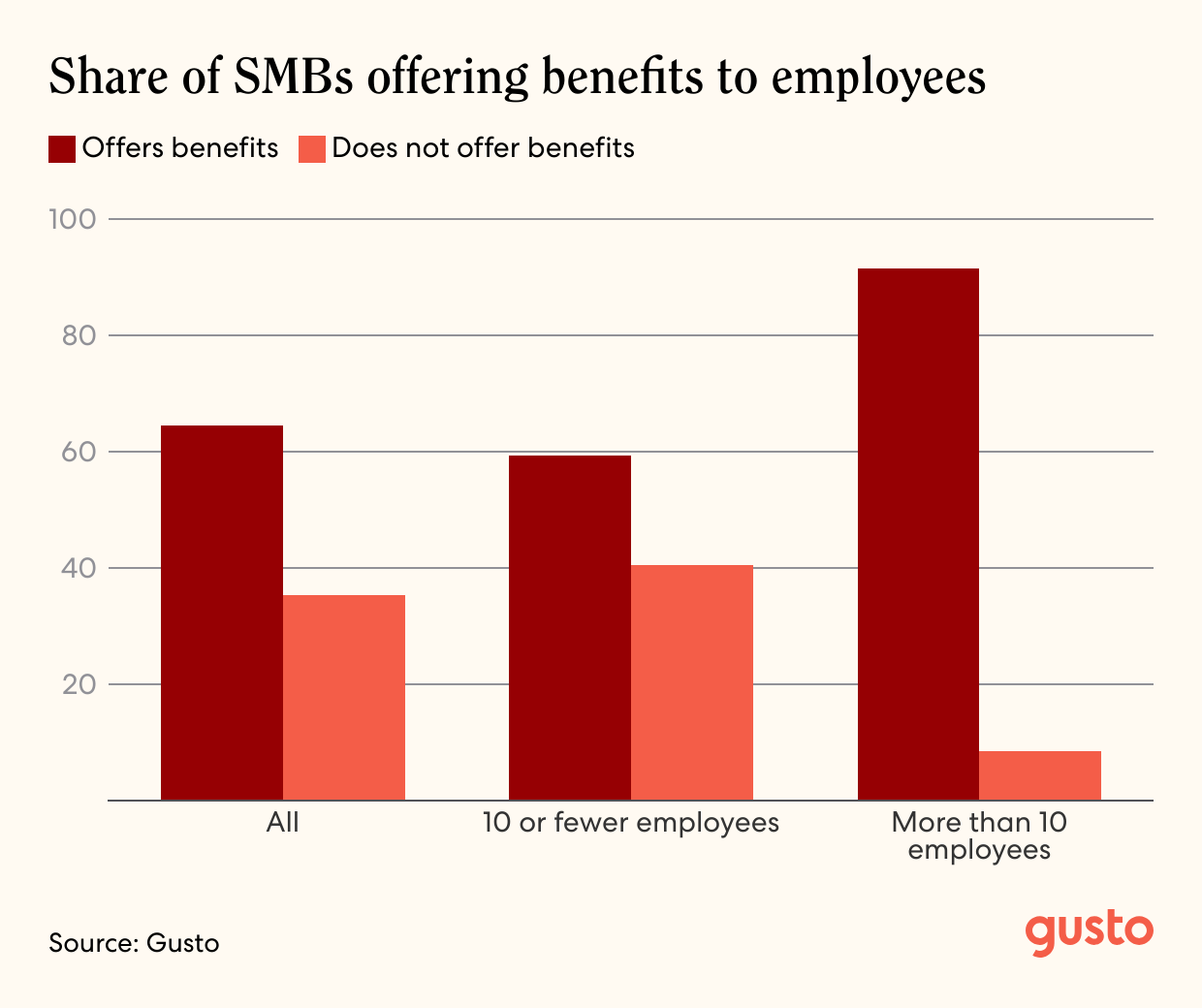 A bar chart of the Share of SMBs offering benefits to employees