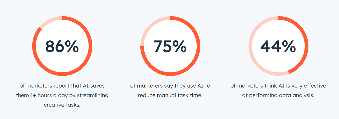 Graphic showing that 86% of marketers report that AI saves them 1+ hours a day by streamlining creative tasks; 75% of marketers say they use AI to reduce manual task time; and 44% of marketers think AI is very effective at performing data analysis.