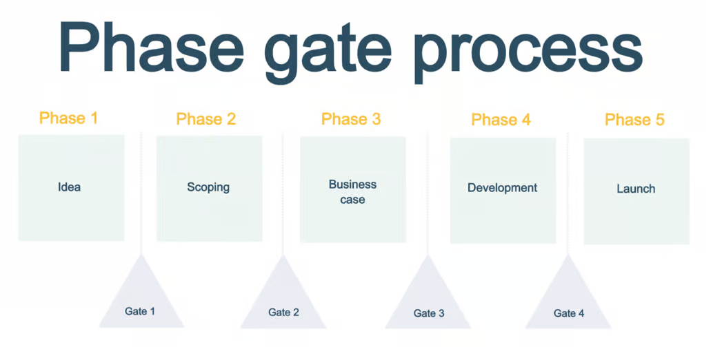 phase gate process