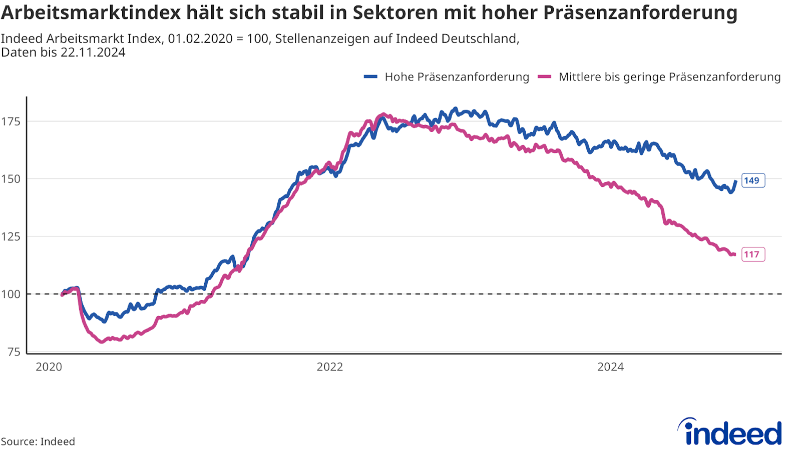 Das Liniendiagramm mit dem Titel „Arbeitsmarktindex hält sich stabil in Sektoren mit hoher Präsenzanforderung” zeigt die Entwicklung der Arbeitsnachfrage zwischen dem 1.2.2020 und dem 22.11.2024 je nach Präsenzanforderung. Die Kurve für Sektoren mit hoher Präsenzanforderung fällt ab Mitte 2022 flacher ab (Endwert: 149), die Kurve für Sektoren mit mittlerer bis geringer Präsenzanforderung etwas steiler (Endwert: 117).