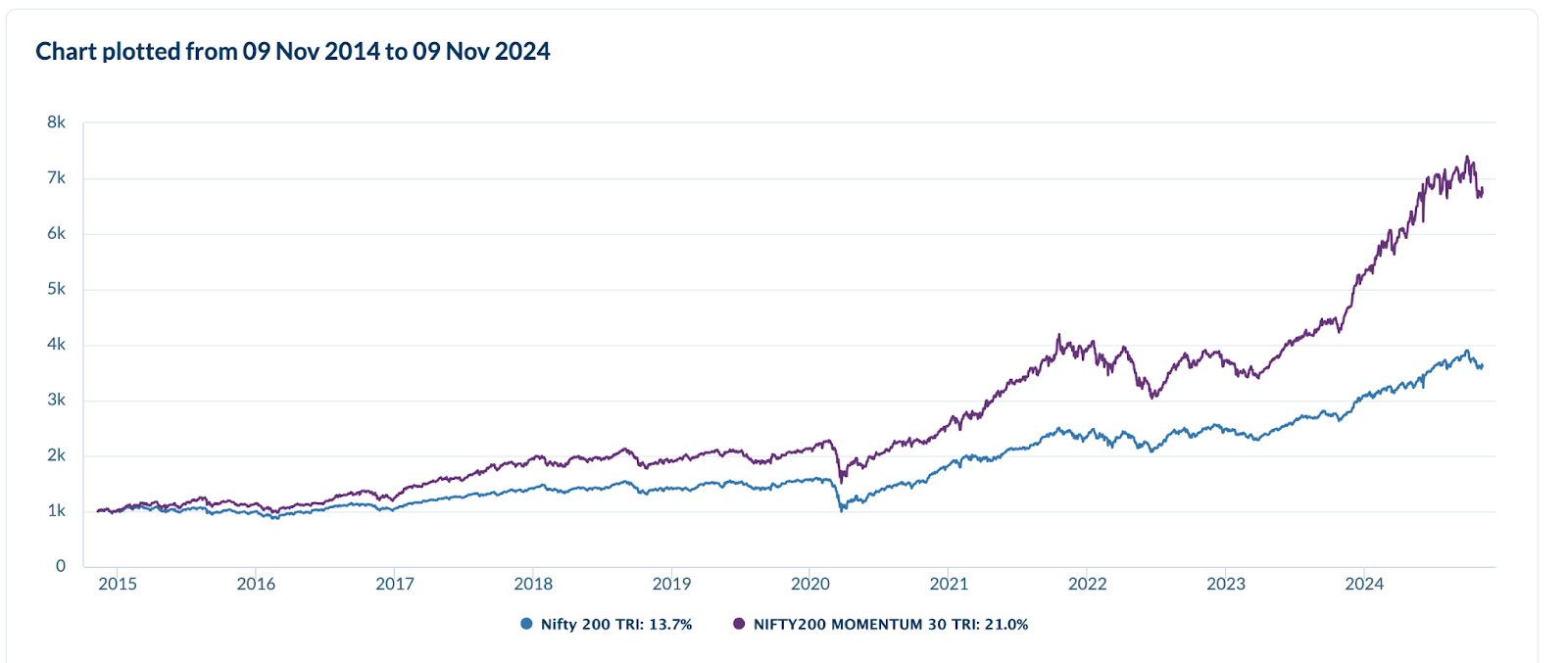 Momentum fund with 10 years returns