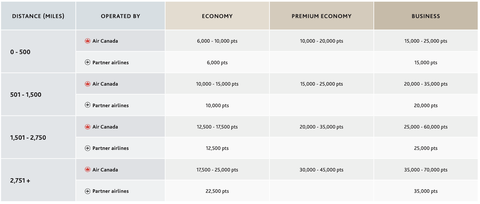 Air Canada north america award chart