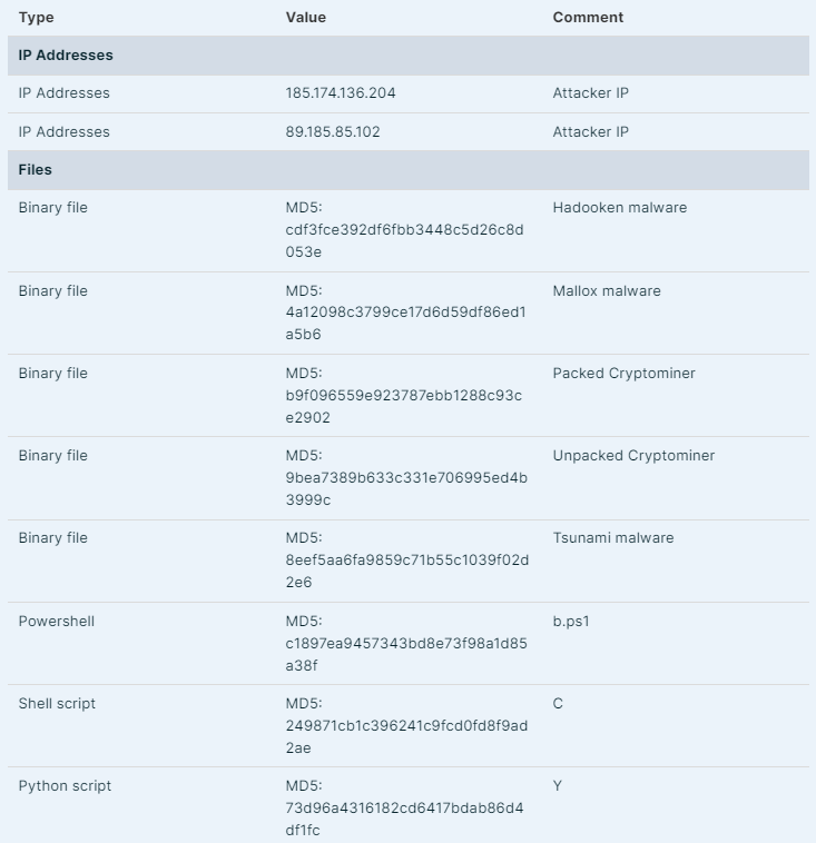 IOCs (Source - Aquasec)