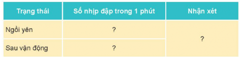 BÀI 20. CƠ QUAN TUẦN HOÀNMỞ ĐẦUCâu hỏi: Cùng thực hiện:Hãy đặt bàn tay lên ngực hoặc lên cổ và ấn nhẹ, em cảm nhận thấy gì?Giải nhanh:Khi đặt bàn tay lên ngực hoặc lên cổ và ấn nhẹ, em cảm nhận được từng nhịp đập.KHÁM PHÁCâu 1: Quan sát hình, chỉ và nói tên các bộ phận chính của cơ quan tuần hoàn.Giải nhanh:Các bộ phận chính của cơ quan tuần hoàn là: tim và các mạch máu.Câu 2: Quan sát hình 3 và cho biết chức năng một số bộ phận của cơ quan tuần hoàn.Giải nhanh:Mao mạch: nối động mạch với tĩnh mạch.Tim: co bóp, đẩy máu đi khắp cơ thể.Tĩnh mạch: đưa máu từ các cơ quan của cơ thể về tim.Động mạch: đưa máu từ tim đến các cơ quan.Câu 3: Cơ quan tuần hoàn có chức năng gì?Giải nhanh:Cơ quan tuần hoàn có chức năng vận chuyển máu chứa khí ô-xi và chất dinh dưỡng đi nuôi cơ thể, thu nhận khí các-bô-níc và chất thải đưa ra khỏi cơ thể.THỰC HÀNHCâu hỏi: Hãy xếp các thẻ chữ thích hợp vào sơ đồ quan tuần hoàn và nêu chức năng của chúng. Giải nhanh:VẬN DỤNG