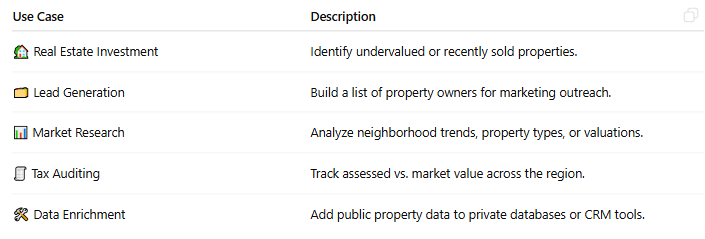 Use Cases for County Property Data