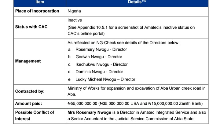 In Abia, Projects worth N31.8 billion were Awarded to inactive Companies, Violating State Procurement Law- Report