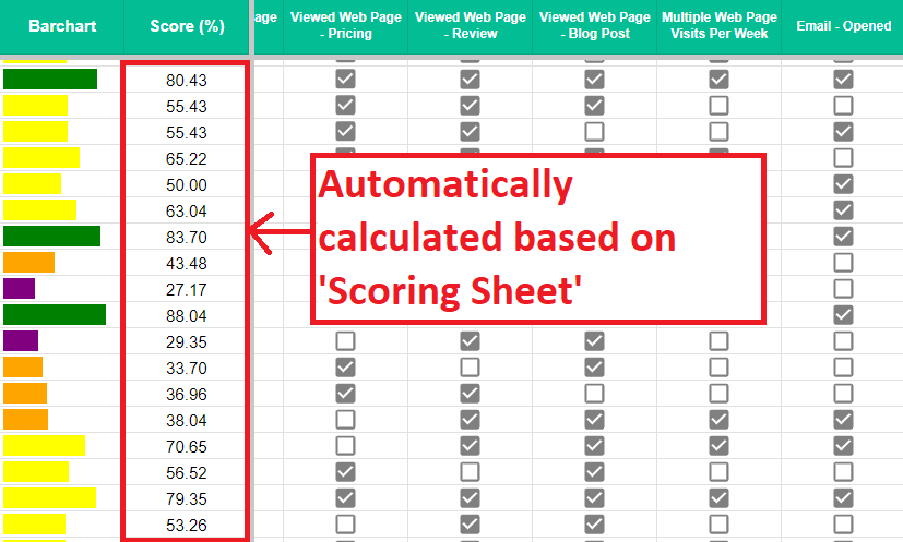 Scores and bar charts as seen in the 'Lead Data' sheet of the Ultimate Lead Scoring Template by Sapiengraph.