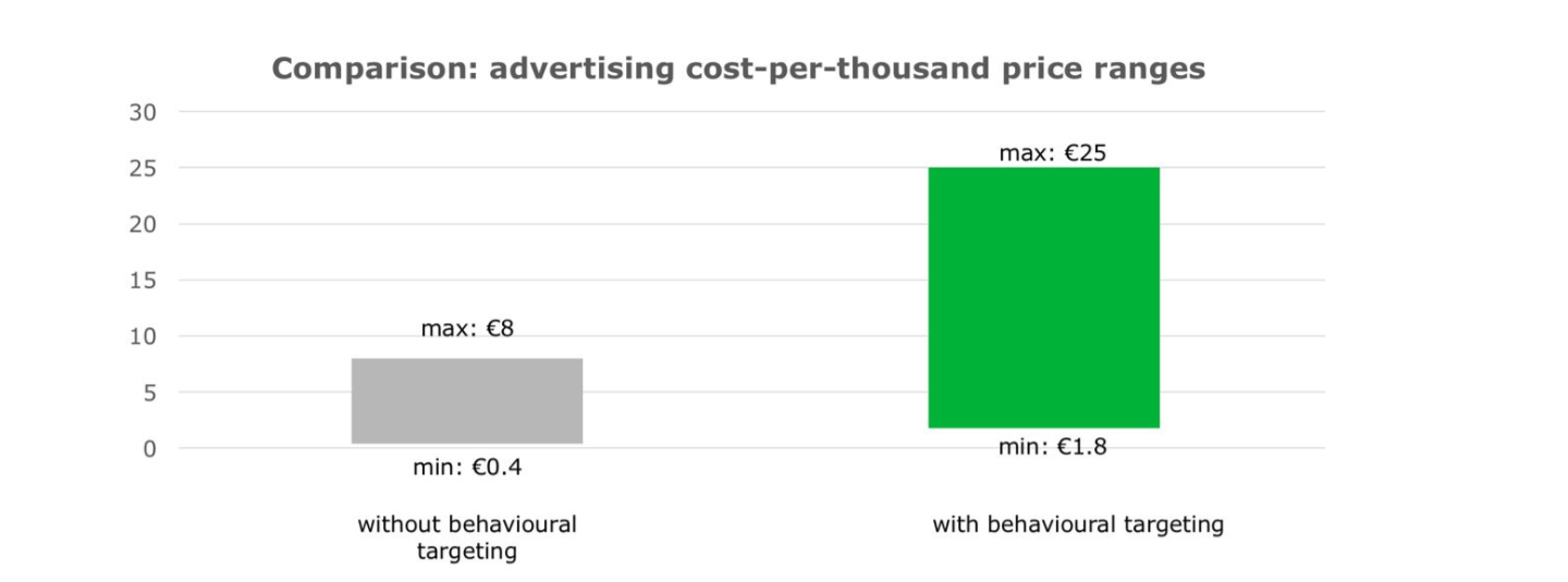 Advertising Per-Cost