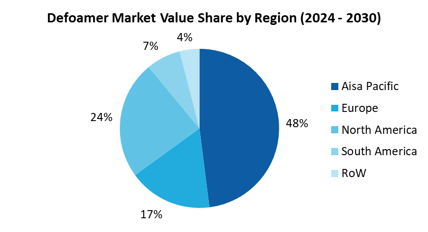 Defoamers Market