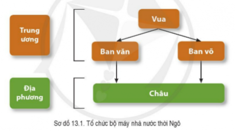 BÀI 13. CÔNG CUỘC XÂY DỰNG VÀ BẢO VỆ ĐẤT NƯỚC THỜI NGÔ, ĐINH, TIỀN LÊ (939- 1009)1. Những nét chính về thời NgôCâu 1: Đọc thông tin, tư liệu và quan sát sơ đồ 13.1, hình 13.2, hãy nêu những nét chính về sự thành lập và tổ chức bộ máy nhà nước dưới thời Ngô.Đáp án chuẩn:Vua Ngô đứng đầu triều đình, quyết định mọi công việc và cử các tướng có công lao để trấn giữ và quản lí các châu quan trọng. Động thái xưng vương của Ngô Quyền và chính sách của nhà Ngô đã mở ra thời kỳ độc lập và tự chủ lâu dài cho đất nước.2. Sự thành lập nhà ĐinhCâu 1: - Đọc thông tin và quan sát hình 13.1, lược đồ 13.1, hãy trình bày quá trình Đinh Bộ Lĩnh thống nhất đất nước.- Đọc thông tin và quan sát hình 13.3, hãy cho biết công lao của Đinh Bộ Lĩnh đối với dân tộc.Đáp án chuẩn:- Quá trình Đinh Bộ Lĩnh thống nhất đất nước:  + Năm 944, sau khi Ngô Quyền mất, Dương Tam Kha tự xưng Bình Vương.  + Năm 965, trung ương suy yếu, các thế lực địa phương nổi dậy, dẫn đến  cục diện 12 sử quân