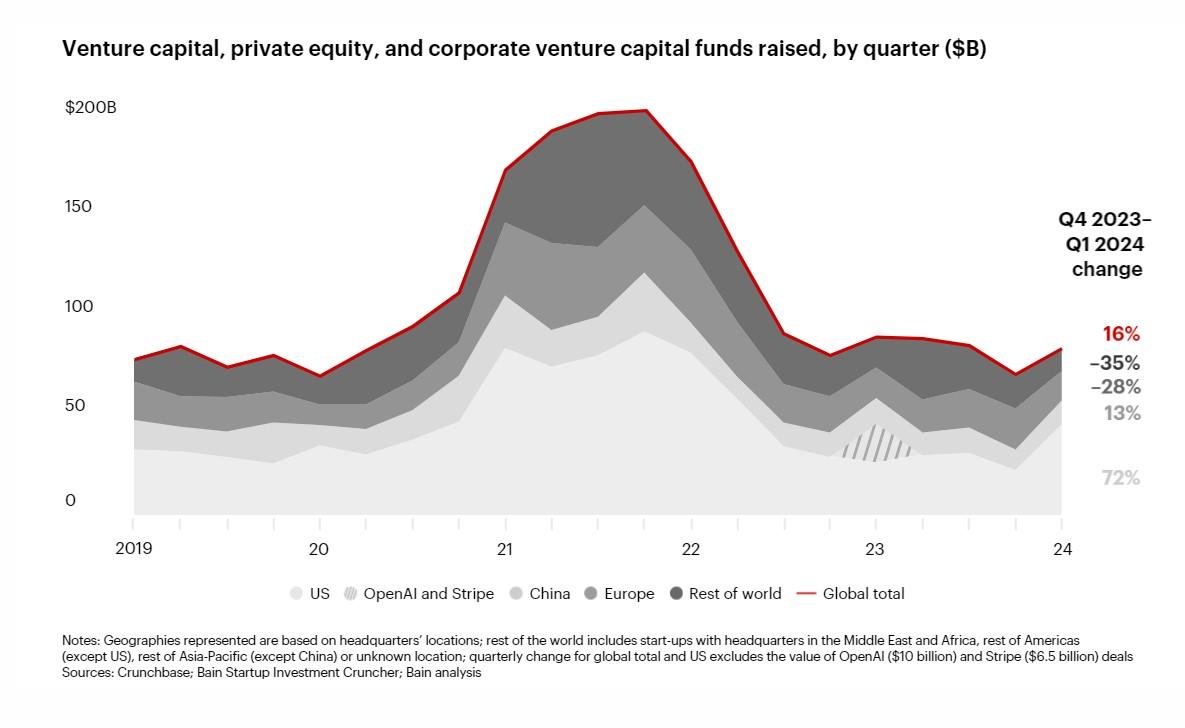 Venture capital growth in 2024. Source: Bain & Company