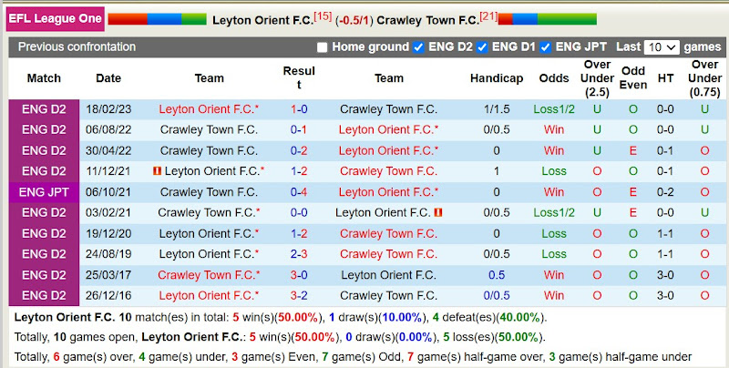 Lịch Sử Đối Đầu Leyton Orient Vs Crawley Town