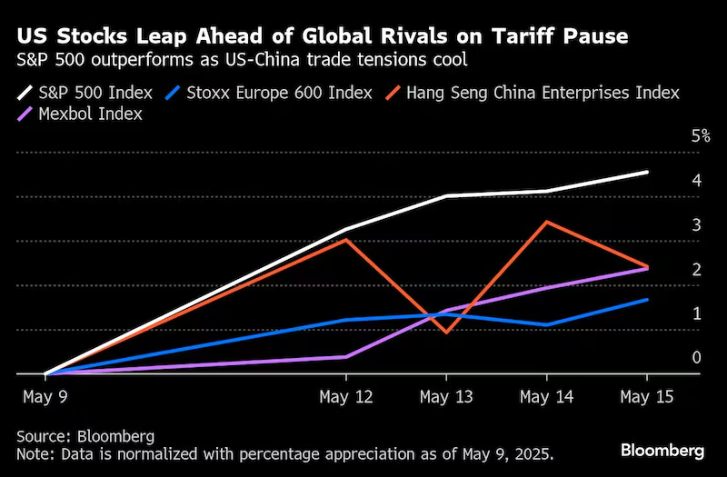 S&P 500 outperforms peers (Source: Bloomberg)