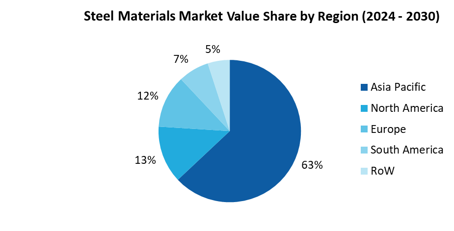 Steel Materials Market