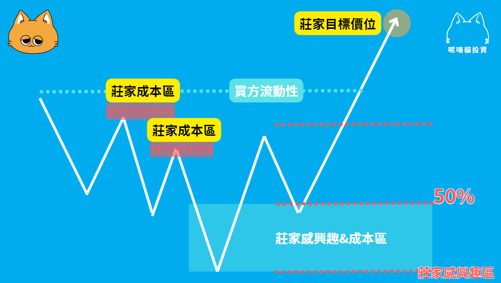 SMC 交易策略是什麼？3 個 SMC 策略重點概念教學！