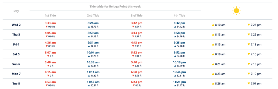 beluga point tide schedule 2024