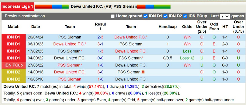 Lịch sử đối đầu Dewa United với PSS Sleman