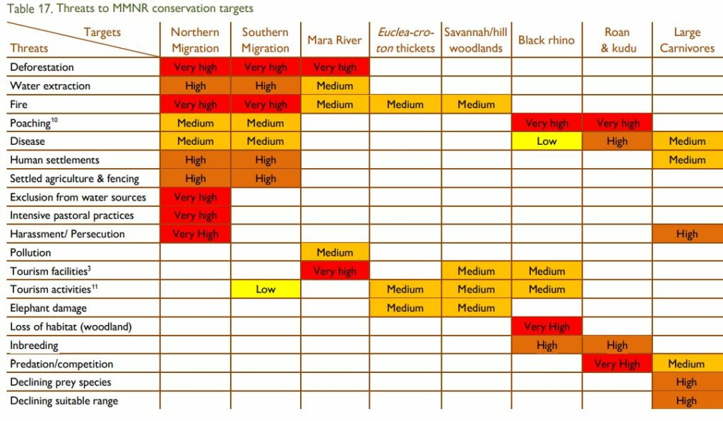 Threats to MMNR conservation targets as per MMMP