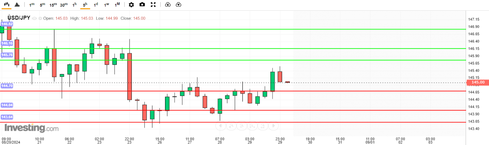 บทวิเคราะห์ USD/JPY วันนี้