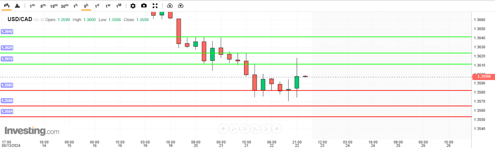 บทวิเคราะห์ USD/CAD วันนี้