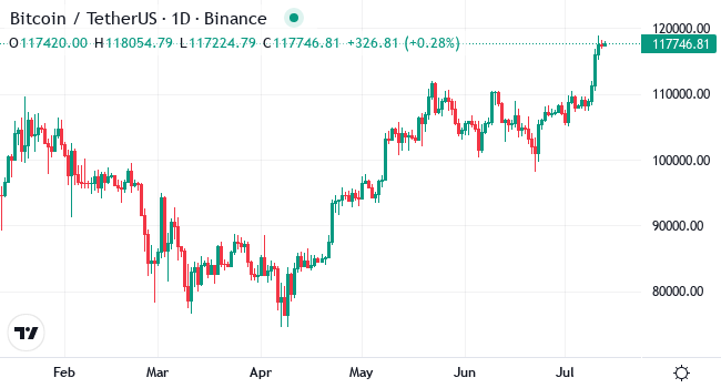 Chart BTC