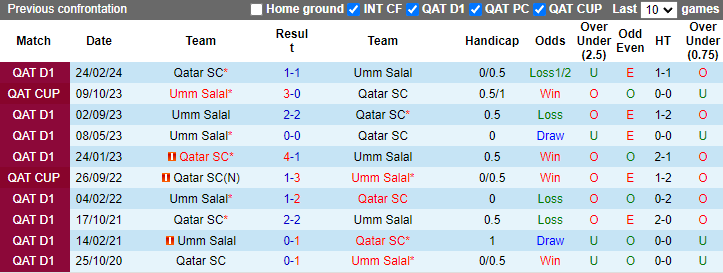 Lịch sử đối đầu Umm Salal vs Qatar SC