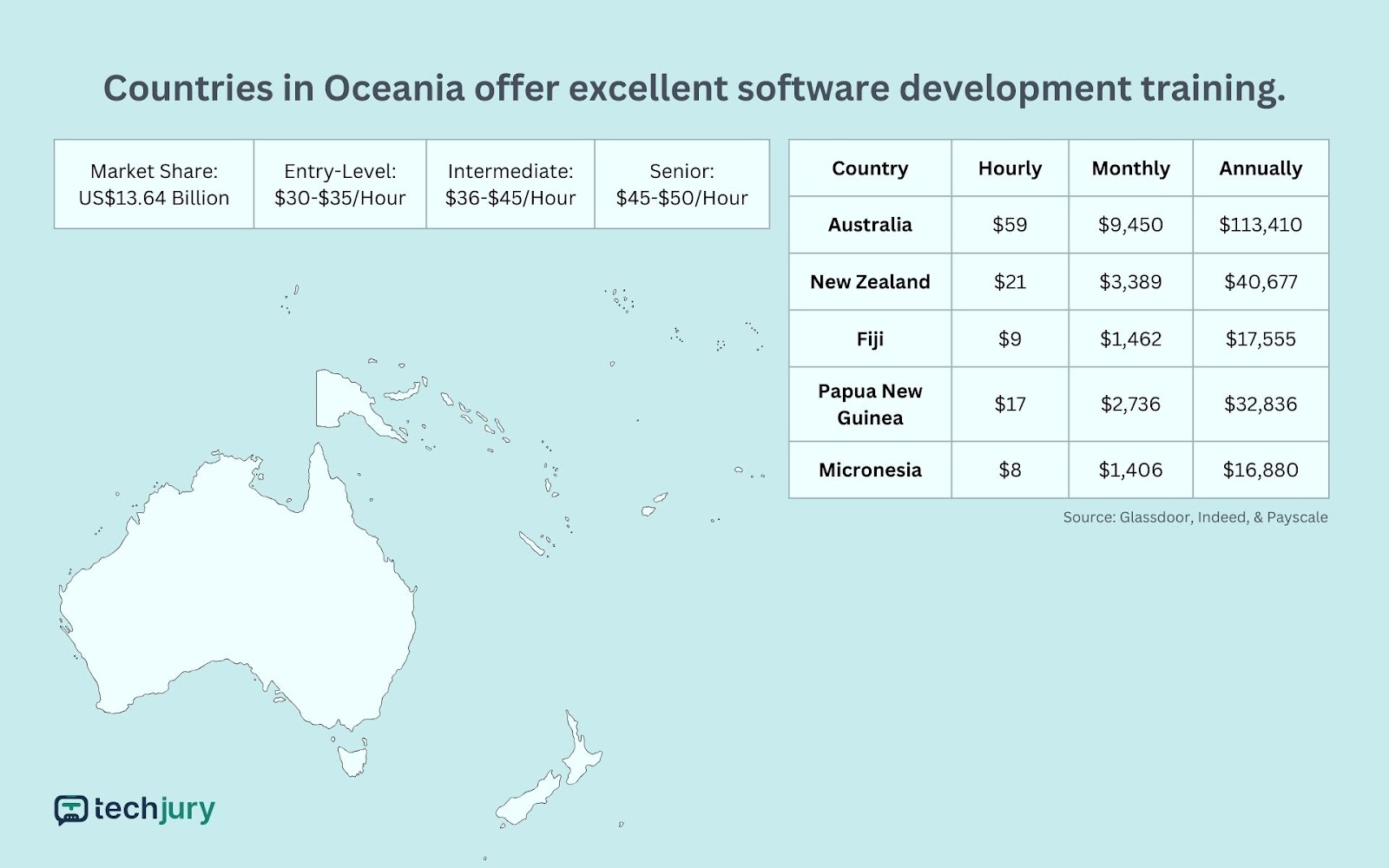 Average Salary of Software Developers in Oceania