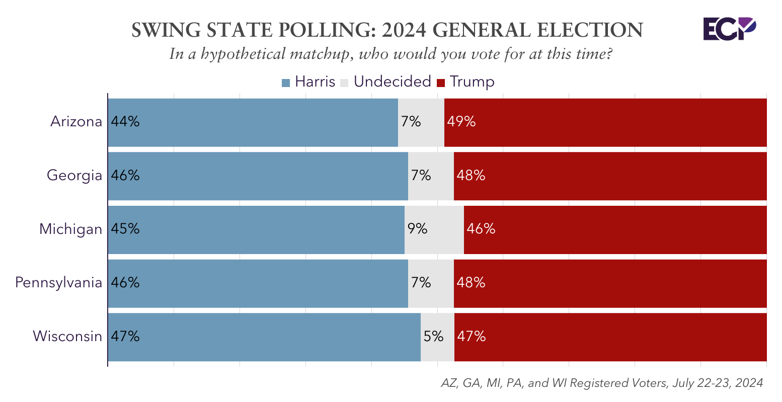 July 2024 Swing State Polls: Harris Trails Trump in Arizona, Georgia, Michigan, Pennsylvania, Tied in Wisconsin – Emerson Polling