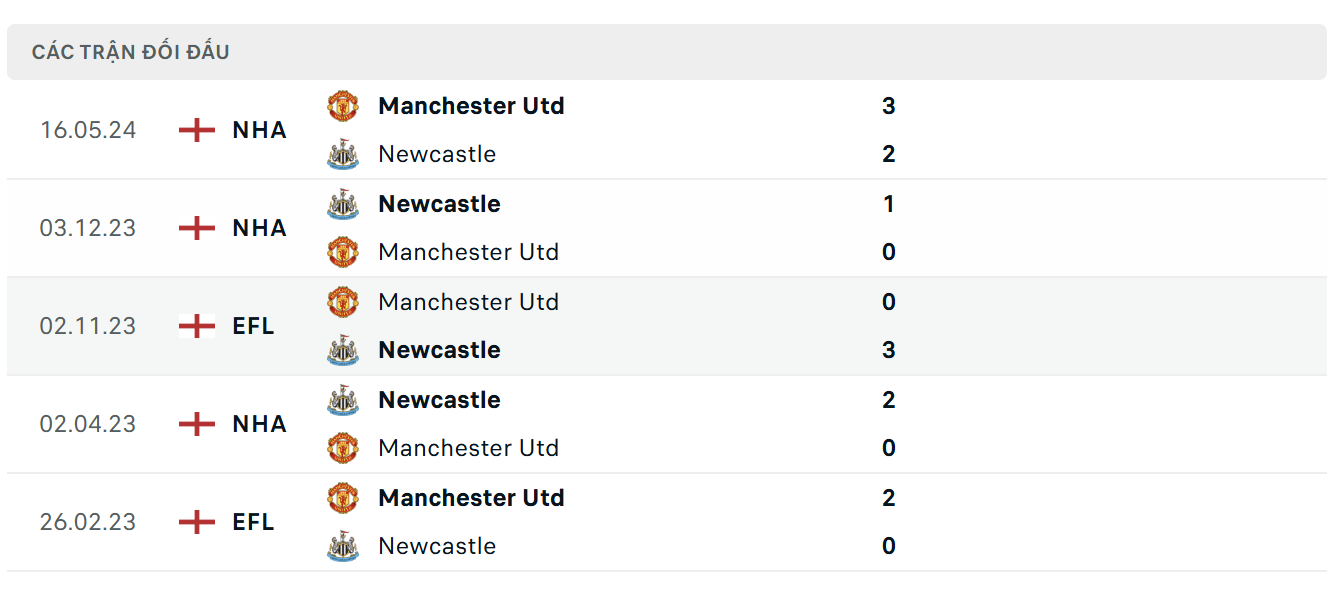 Lịch sử thi đấu của Manchester Utd vs Newcastle