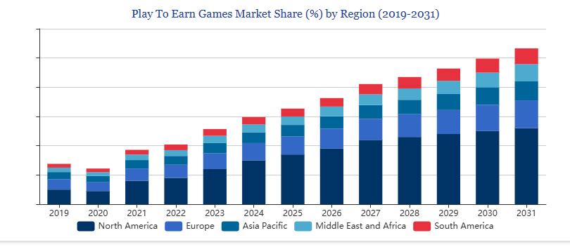 Key Market Takeaways for Play-to-Earn Games