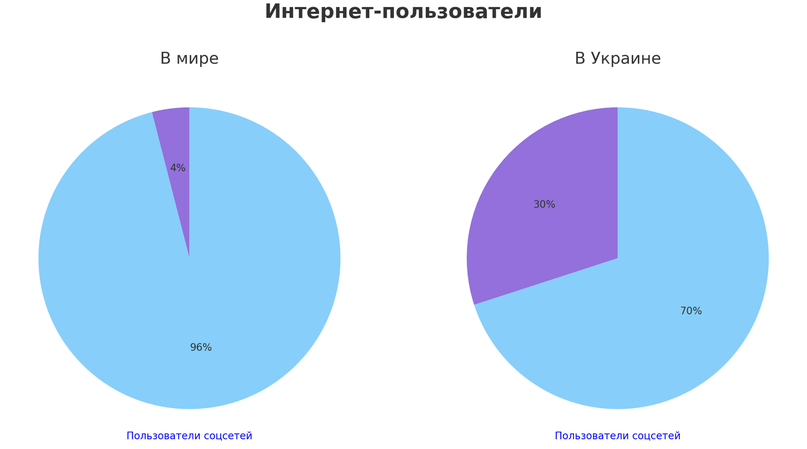 Самые популярные социальные сети в Украине и мире