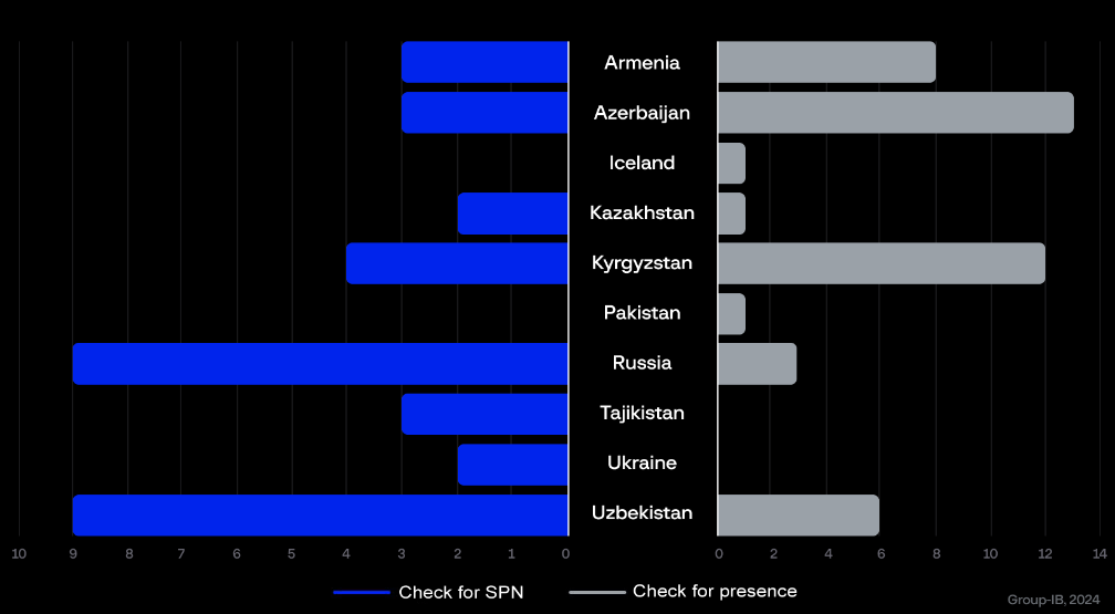 Distribution of supported SPNs and apps of interest per country hardcoded in sample (Source - Group-IB)