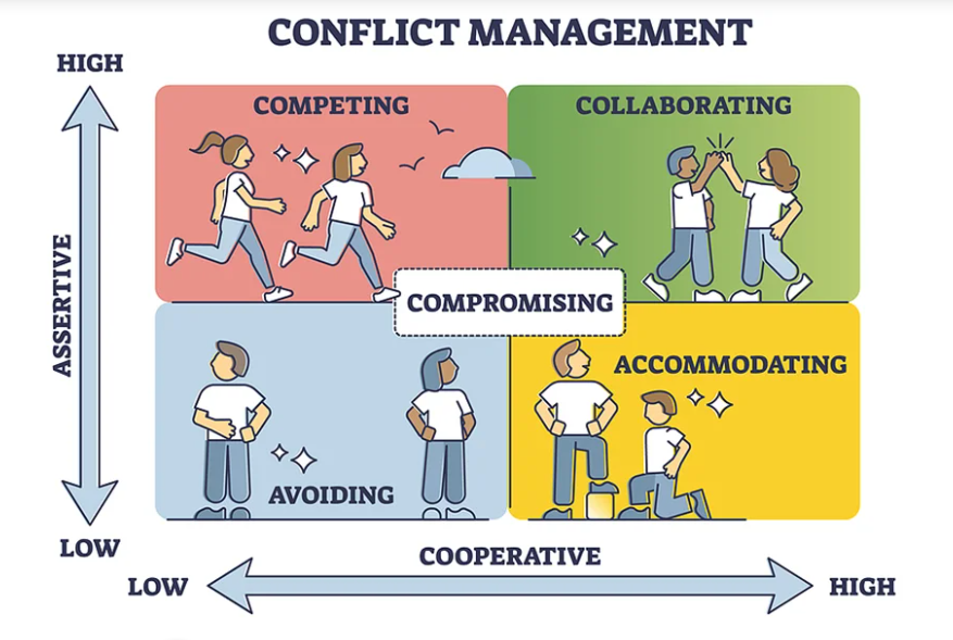 The Thomas Kilmann Conflict Management Model 