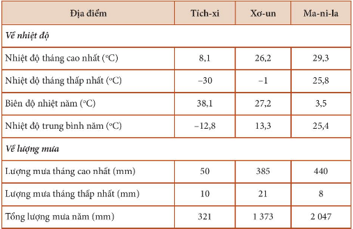 BÀI 18: THỰC HÀNH: PHÂN TÍCH BIỂU ĐỒ NHIỆT ĐỘ, LƯỢNG MƯA