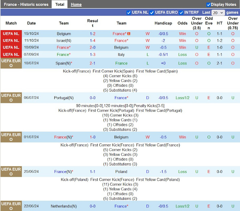 Thống kê phong độ 10 trận đấu gần nhất của Pháp