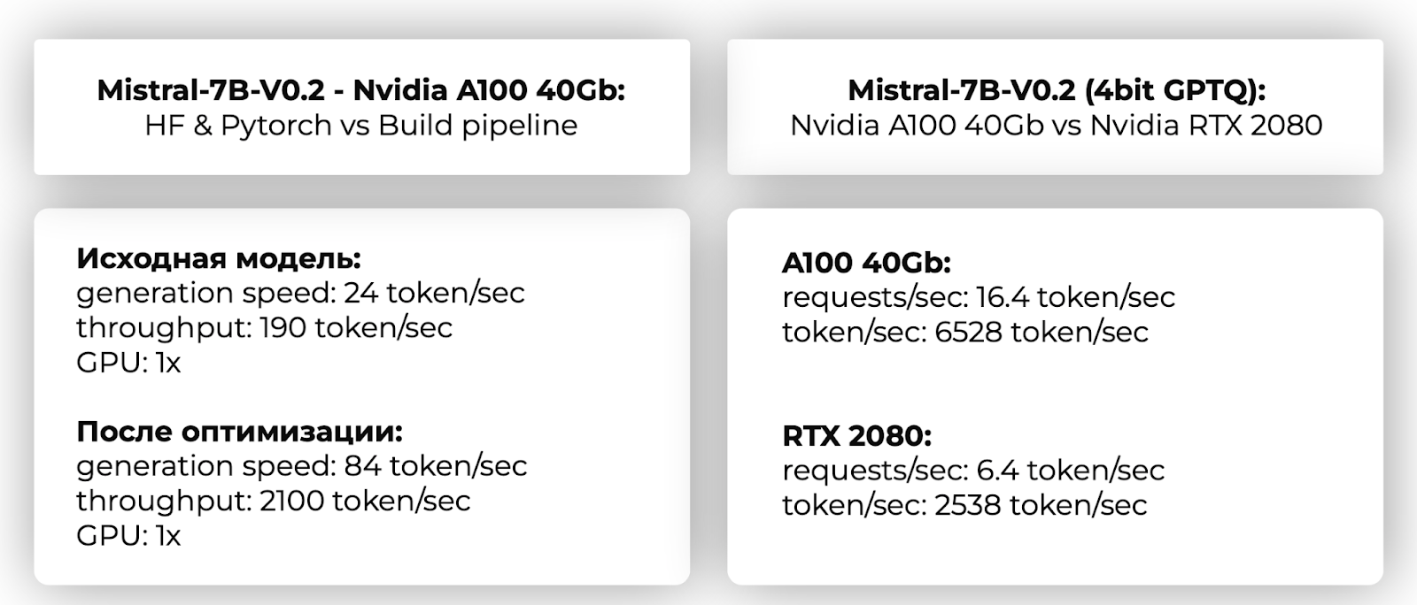 Результаты ускорения на разных GPU.