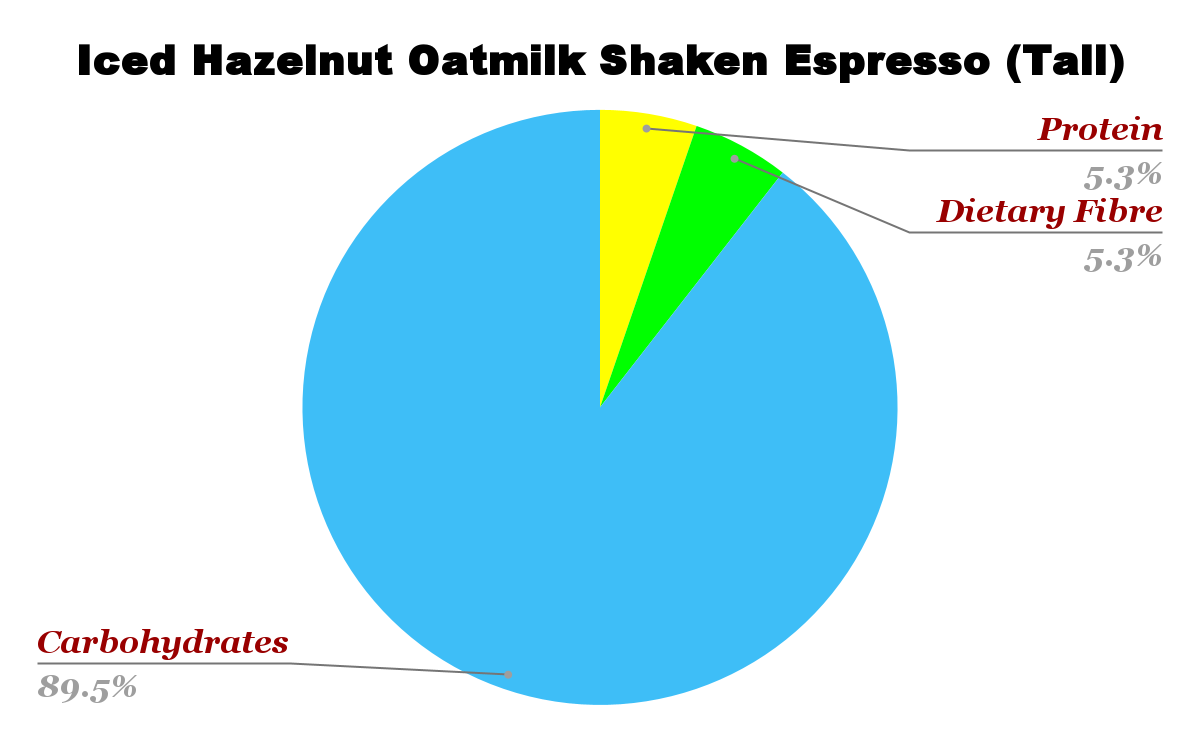 Iced Hazelnut Oatmilk Shaken Espresso Nutrition chart